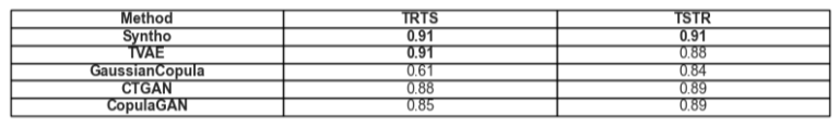 A tabular representation of the AUC scores achieved by TRTS and TSTR respectively per model.